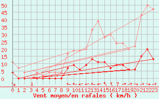 Courbe de la force du vent pour Agen (47)