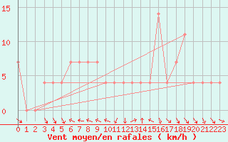 Courbe de la force du vent pour Ramsau / Dachstein