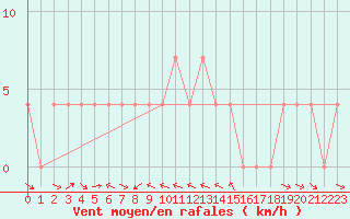 Courbe de la force du vent pour Lienz