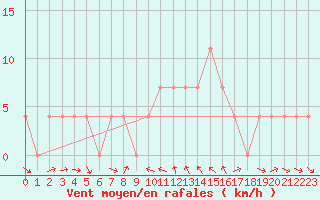 Courbe de la force du vent pour Virgen