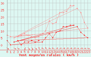 Courbe de la force du vent pour Toulon (83)