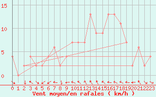 Courbe de la force du vent pour Albemarle
