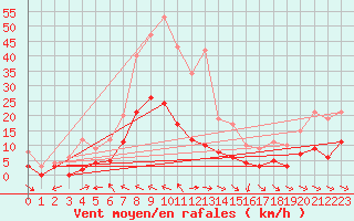 Courbe de la force du vent pour Castelnaudary (11)