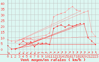 Courbe de la force du vent pour Saint-Auban (04)