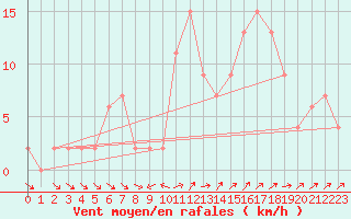 Courbe de la force du vent pour Capel Curig