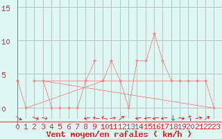 Courbe de la force du vent pour Murau