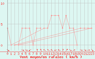 Courbe de la force du vent pour Groebming
