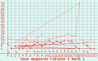 Courbe de la force du vent pour Col Agnel - Nivose (05)