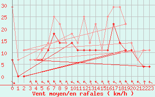 Courbe de la force du vent pour Vardo Ap
