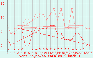 Courbe de la force du vent pour Neuchatel (Sw)
