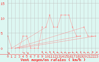 Courbe de la force du vent pour Koetschach / Mauthen