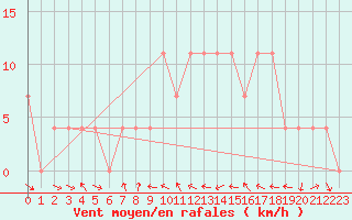 Courbe de la force du vent pour Virgen