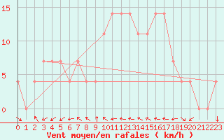 Courbe de la force du vent pour Saint Wolfgang