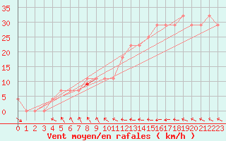 Courbe de la force du vent pour Helsinki Harmaja