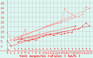 Courbe de la force du vent pour Rodez (12)