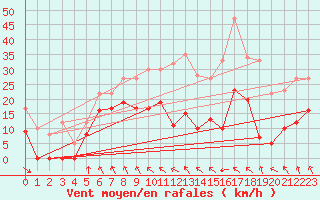 Courbe de la force du vent pour Parpaillon - Nivose (05)