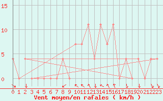 Courbe de la force du vent pour Koetschach / Mauthen