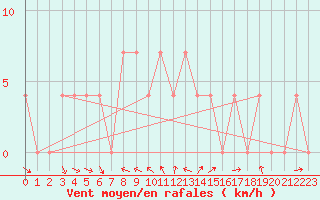 Courbe de la force du vent pour Mallnitz Ii