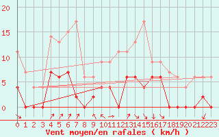 Courbe de la force du vent pour Besanon (25)