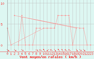 Courbe de la force du vent pour Krumbach