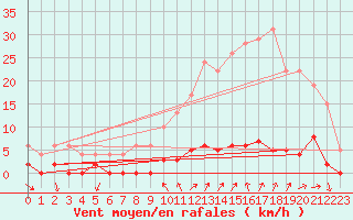 Courbe de la force du vent pour Chamonix-Mont-Blanc (74)