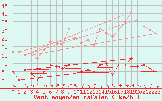 Courbe de la force du vent pour Aigleton - Nivose (38)