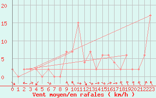 Courbe de la force du vent pour Trawscoed