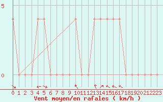 Courbe de la force du vent pour Eisenkappel