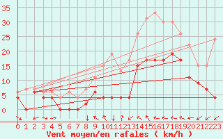 Courbe de la force du vent pour Le Luc - Cannet des Maures (83)