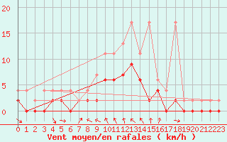 Courbe de la force du vent pour San Bernardino