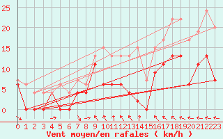 Courbe de la force du vent pour Luxeuil (70)