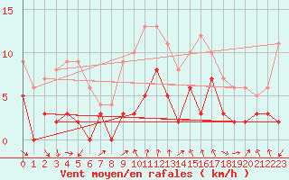 Courbe de la force du vent pour Vichy (03)