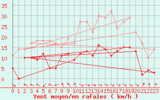 Courbe de la force du vent pour Col Agnel - Nivose (05)