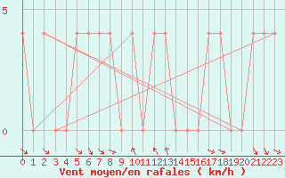 Courbe de la force du vent pour Krimml