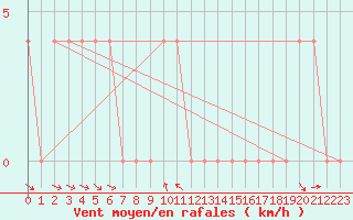 Courbe de la force du vent pour Krimml