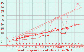 Courbe de la force du vent pour Cazaux (33)