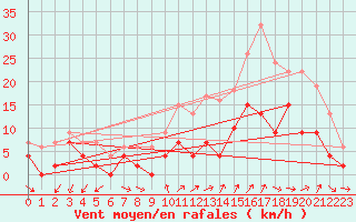 Courbe de la force du vent pour Annecy (74)