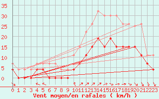 Courbe de la force du vent pour Cazaux (33)