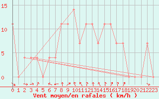 Courbe de la force du vent pour Josvafo