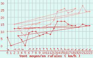 Courbe de la force du vent pour Blois (41)