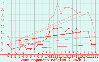 Courbe de la force du vent pour Alenon (61)