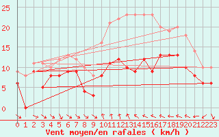 Courbe de la force du vent pour Porto-Vecchio (2A)