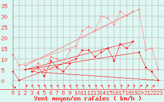 Courbe de la force du vent pour Troyes (10)