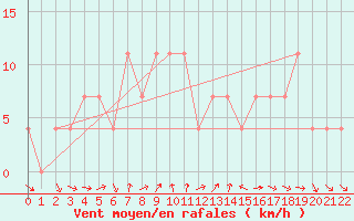 Courbe de la force du vent pour Ghazvin