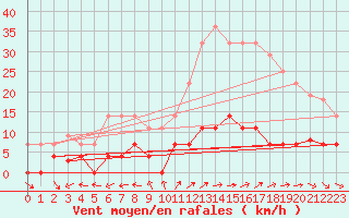 Courbe de la force du vent pour Madrid / Retiro (Esp)