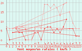 Courbe de la force du vent pour Lyon - Bron (69)
