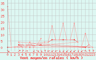 Courbe de la force du vent pour Buchs / Aarau