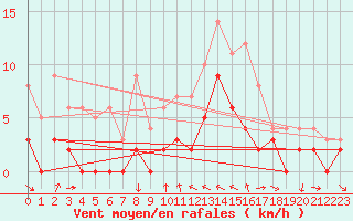 Courbe de la force du vent pour Metz (57)