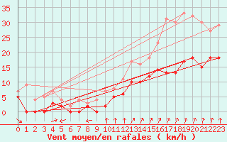 Courbe de la force du vent pour Angers-Marc (49)