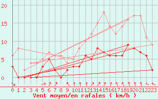 Courbe de la force du vent pour Dax (40)